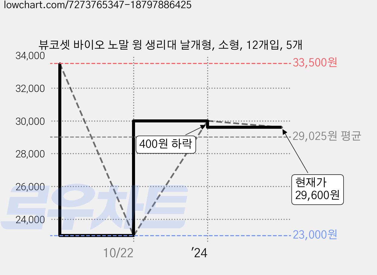 뷰코셋 바이오 노말 윙 생리대 날개형, 소형, 12개입, 5개 가격 변동 차트, 현재가 29,600원, 관측 최저가 23,000원