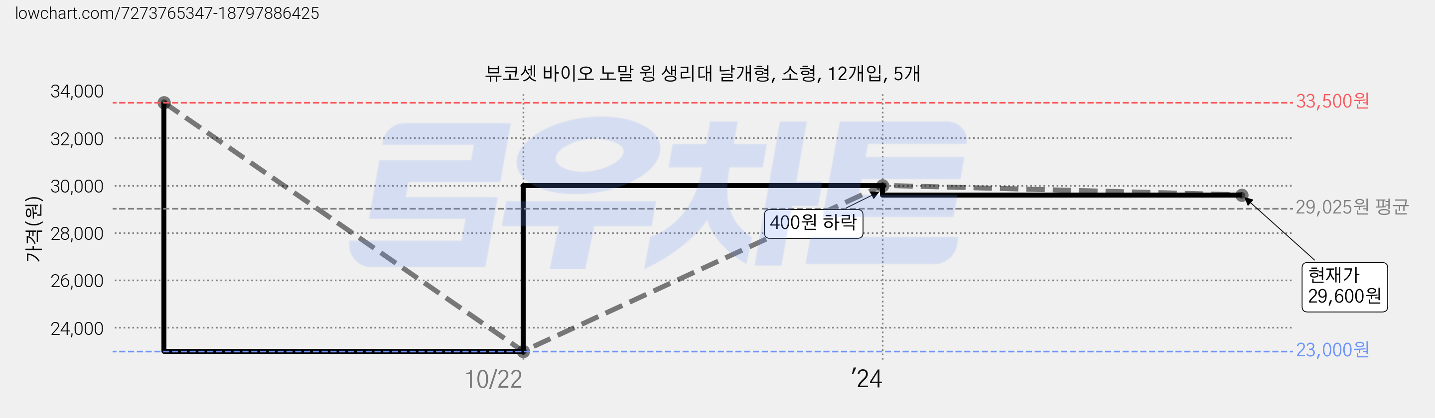 뷰코셋 바이오 노말 윙 생리대 날개형, 소형, 12개입, 5개 가격 변동 차트, 현재가 29,600원, 관측 최저가 23,000원