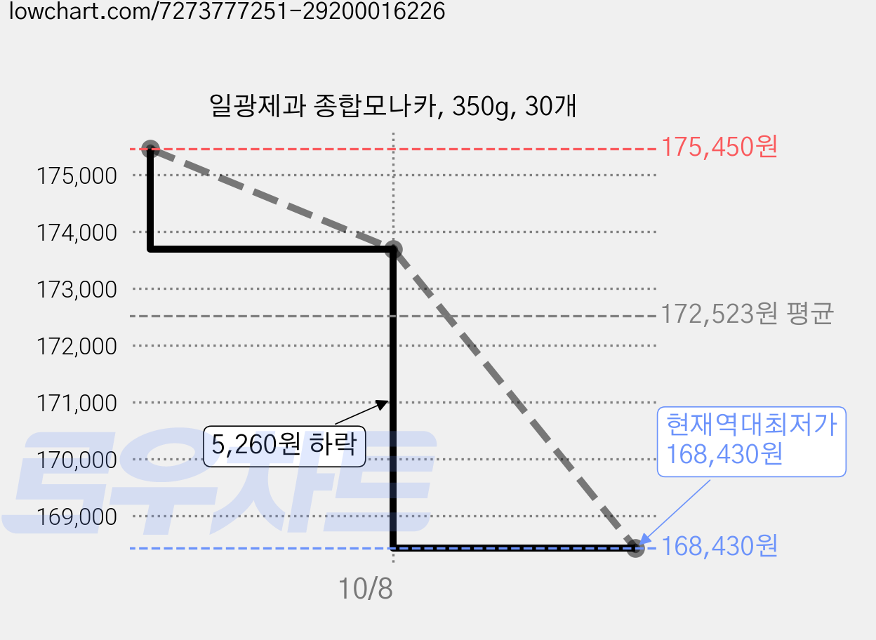 일광제과 종합모나카, 350g, 30개 가격 변동 차트, 현재가 168,430원, 역대최저가