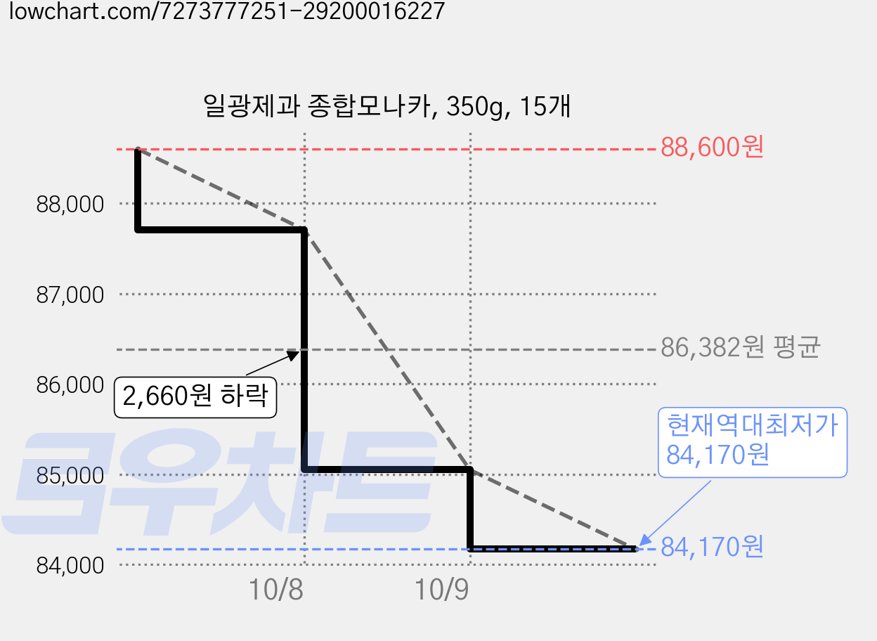 일광제과 종합모나카, 350g, 15개 가격 변동 차트, 현재가 84,170원, 역대최저가