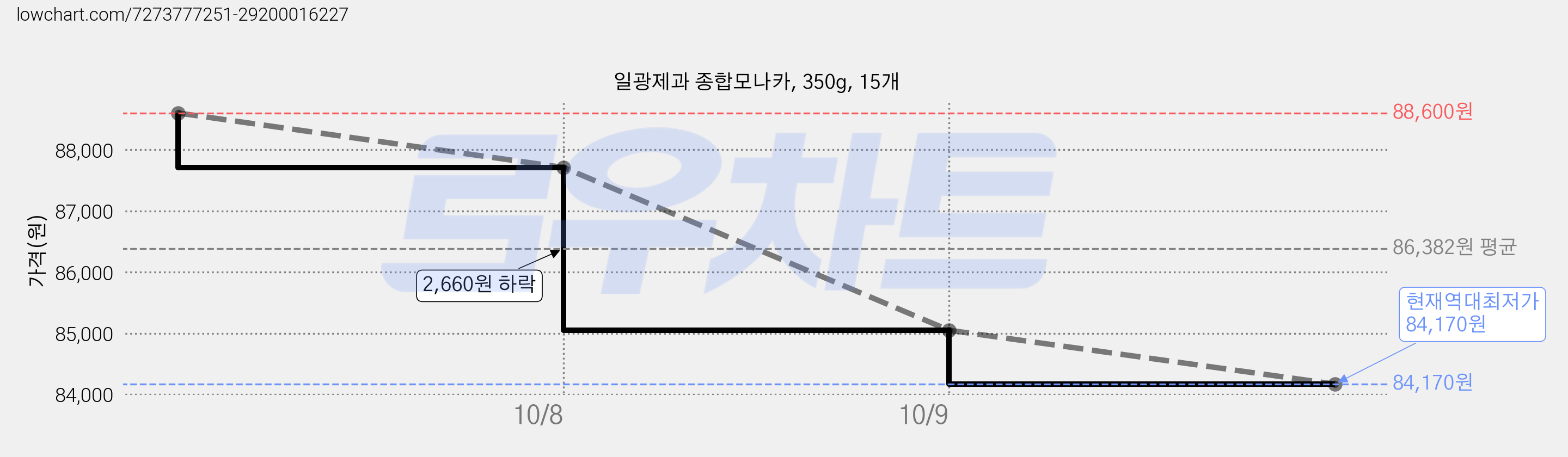 일광제과 종합모나카, 350g, 15개 가격 변동 차트, 현재가 84,170원, 역대최저가