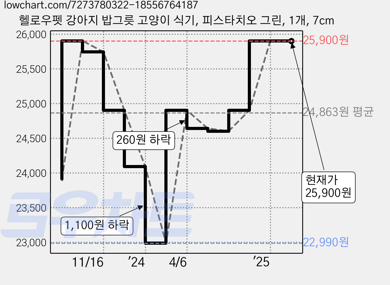 헬로우펫 강아지 밥그릇 고양이 식기, 피스타치오 그린, 1개, 7cm 가격 변동 차트, 현재가 25,900원, 관측 최저가 20,900원