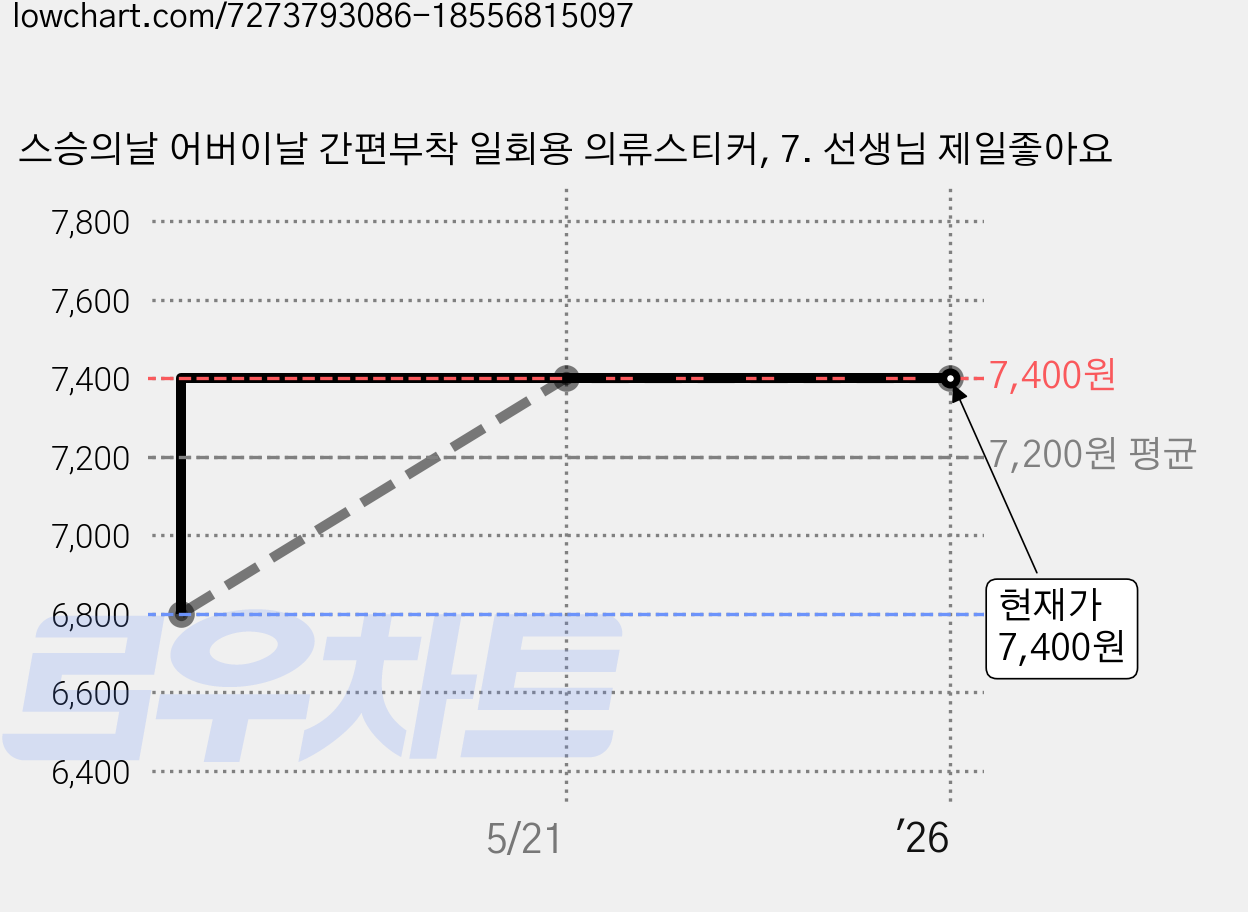 스승의날 어버이날 간편부착 일회용 의류스티커, 7. 선생님 제일좋아요 가격 변동 차트, 현재가 7,400원, 관측 최저가 6,800원