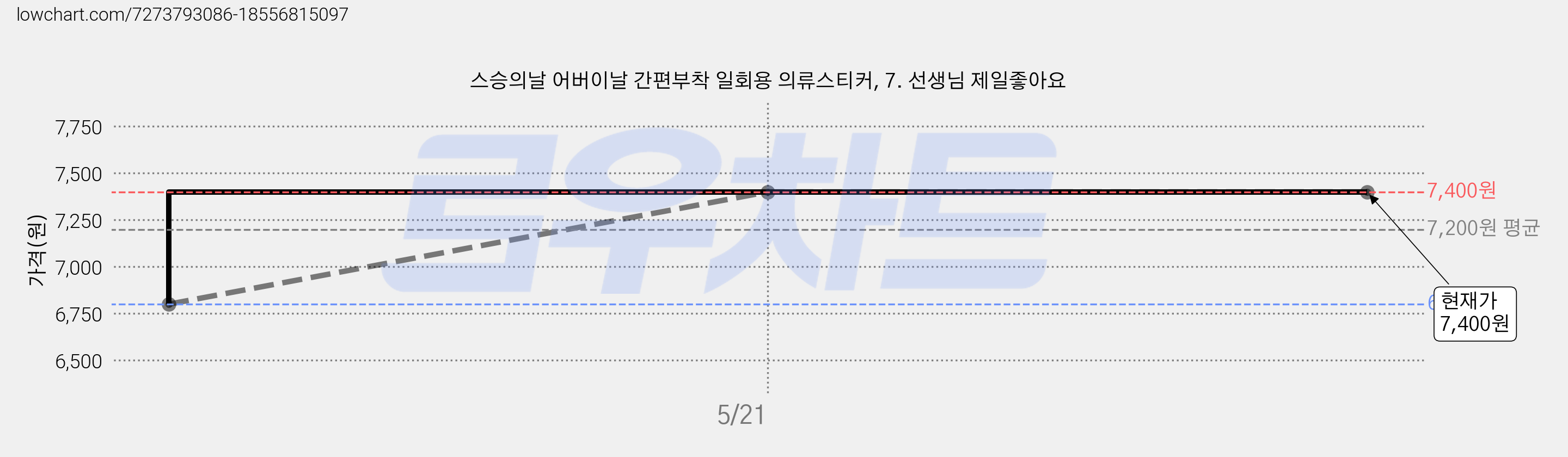 스승의날 어버이날 간편부착 일회용 의류스티커, 7. 선생님 제일좋아요 가격 변동 차트, 현재가 7,400원, 관측 최저가 6,800원