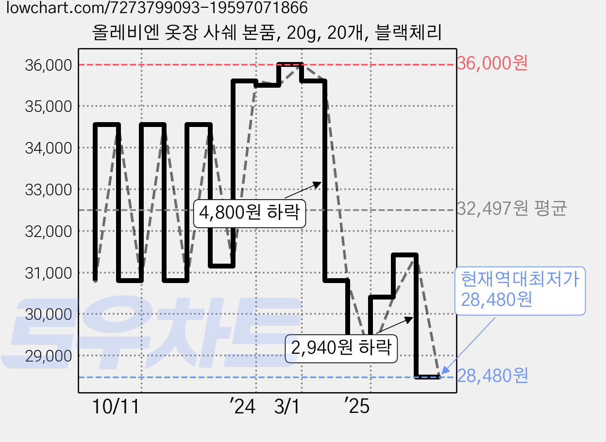 올레비엔 옷장 사쉐 본품, 20g, 20개, 블랙체리 가격 변동 차트, 현재가 28,480원, 역대최저가
