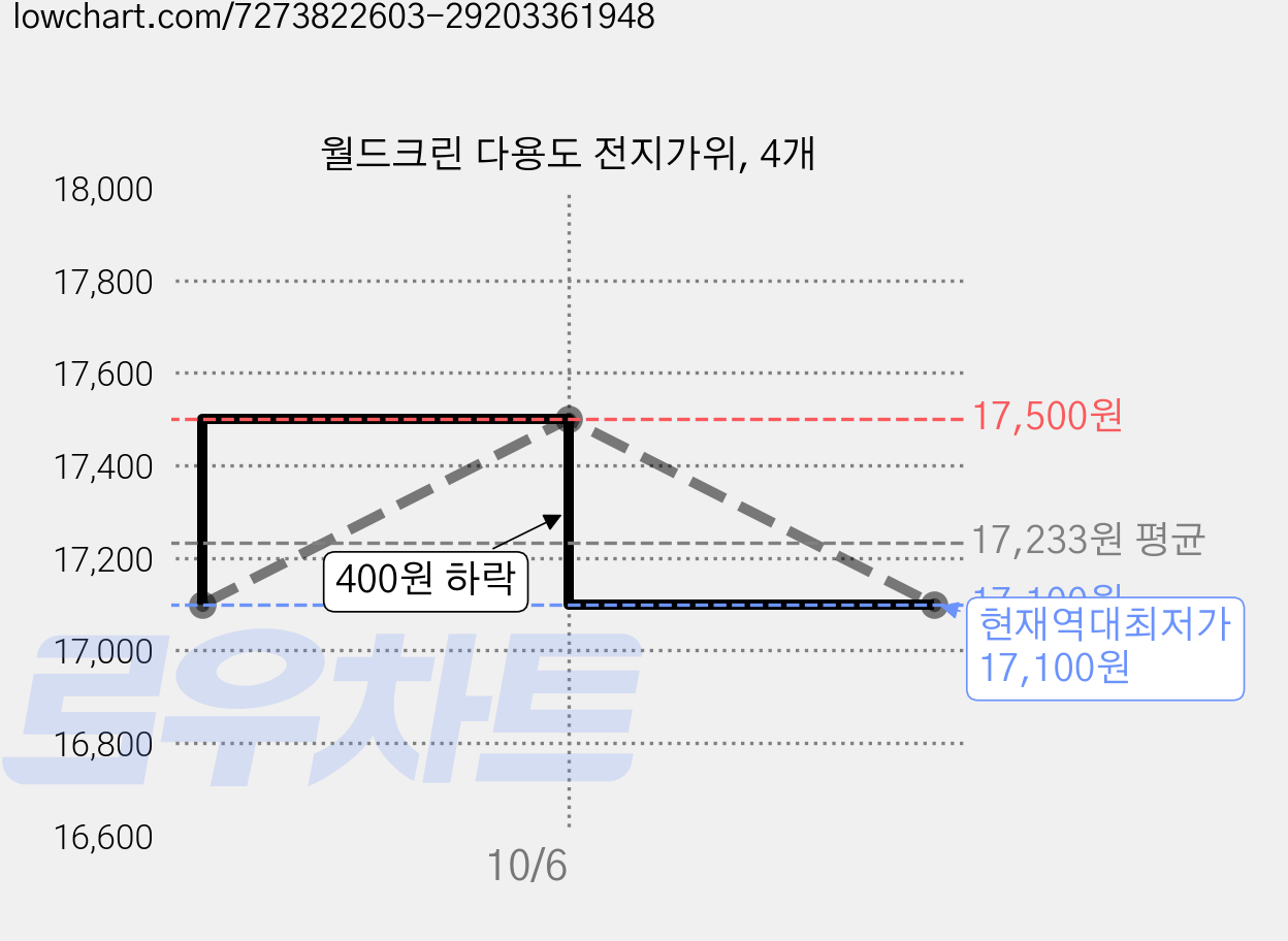 월드크린 다용도 전지가위, 4개 가격 변동 차트, 현재가 17,100원, 역대최저가