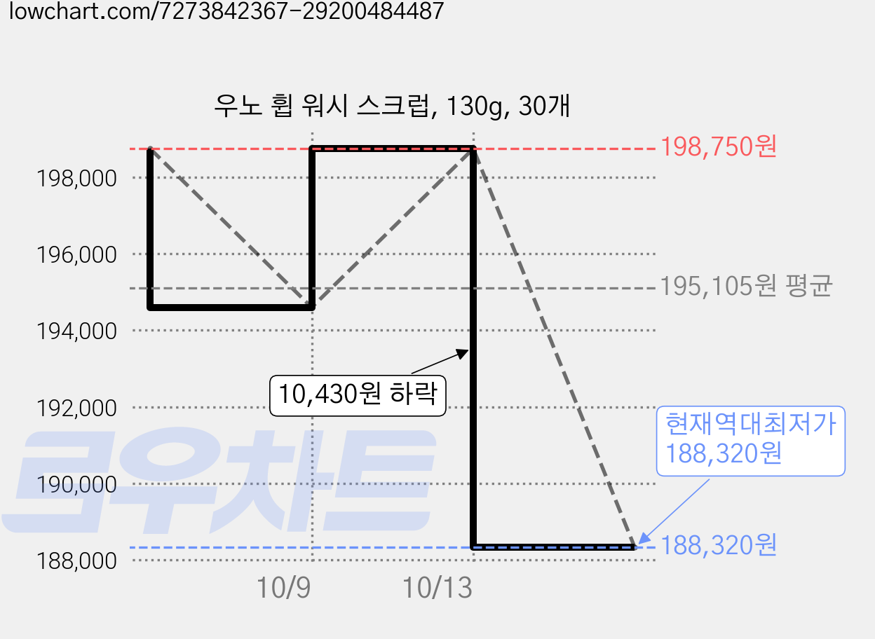 우노 휩 워시 스크럽, 130g, 30개 가격 변동 차트, 현재가 188,320원, 역대최저가