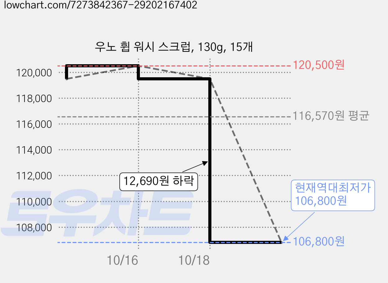 우노 휩 워시 스크럽, 130g, 15개 가격 변동 차트, 현재가 106,800원, 역대최저가