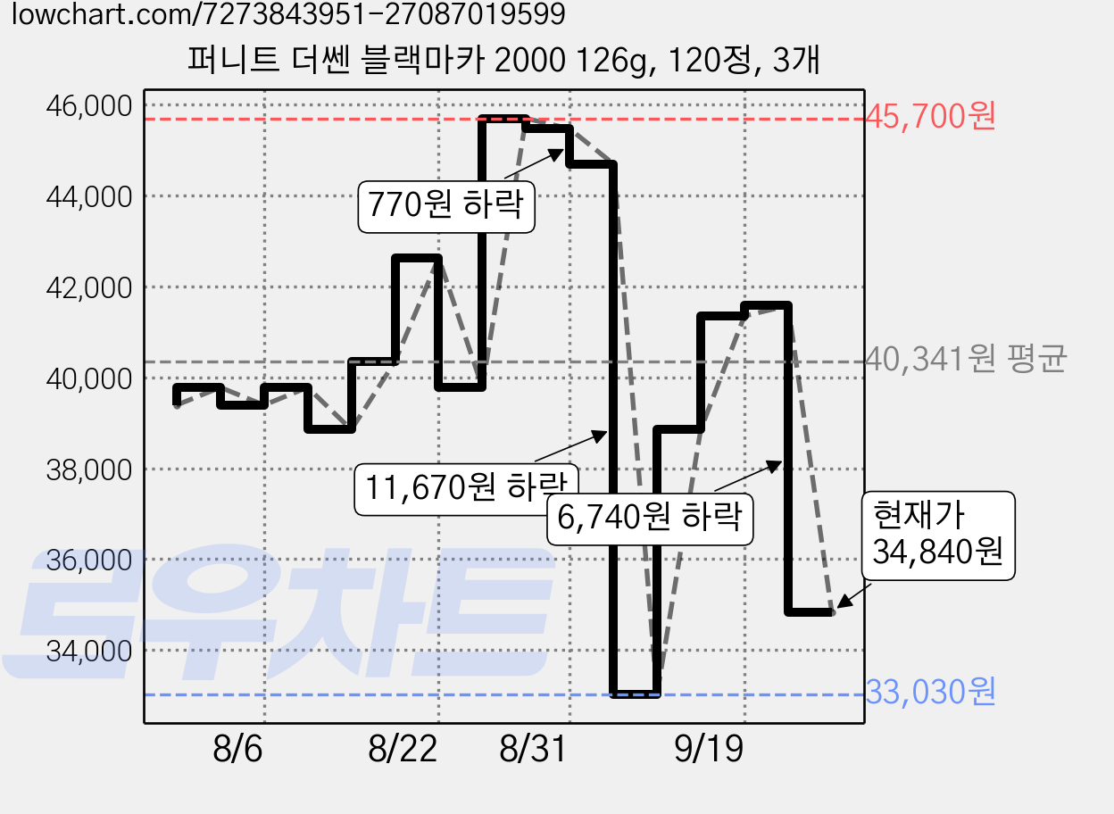 퍼니트 더쎈 블랙마카 2000 126g, 120정, 3개 가격 변동 차트, 현재가 34,840원, 관측 최저가 33,030원