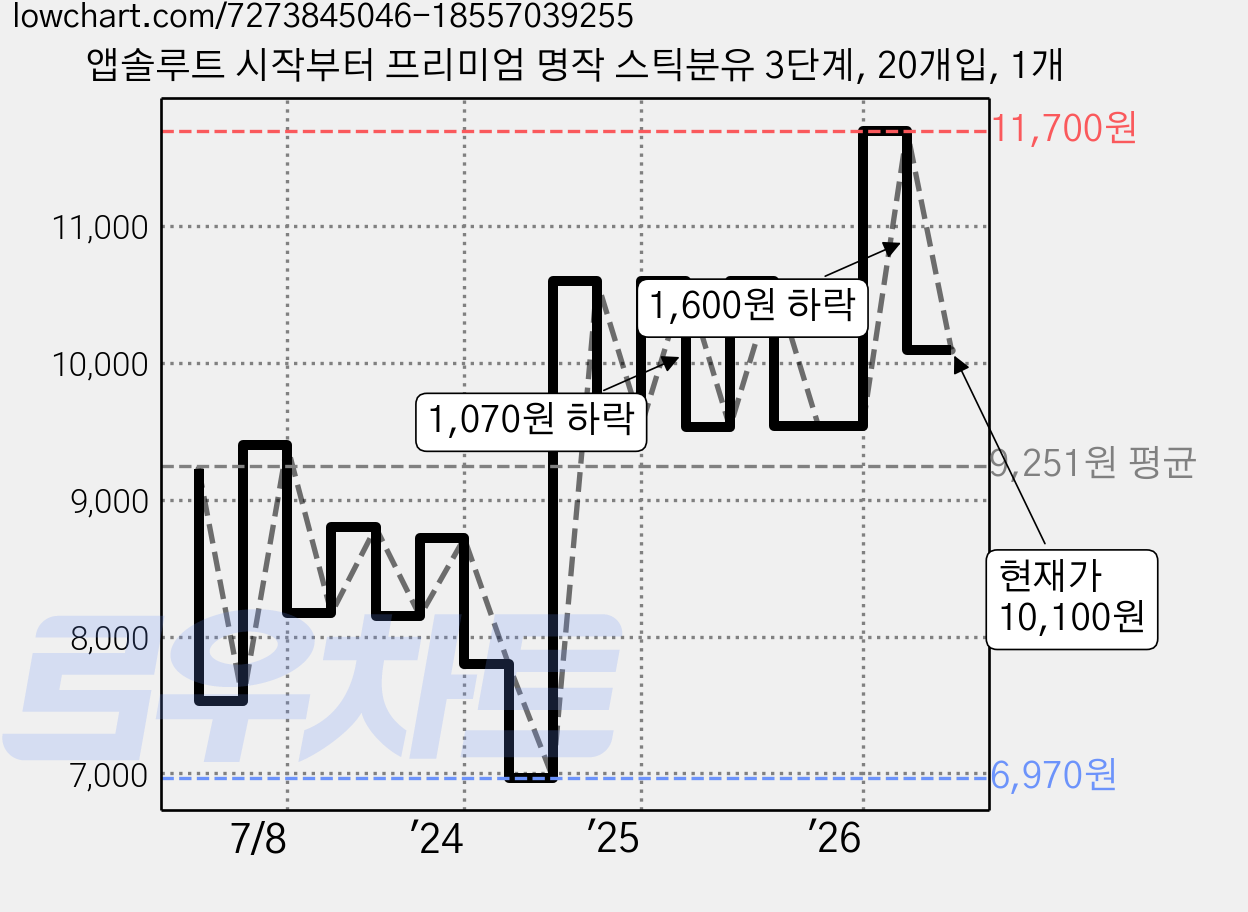 앱솔루트 시작부터 프리미엄 명작 스틱분유 3단계, 20개입, 1개 가격 변동 차트, 현재가 10,100원, 관측 최저가 6,970원
