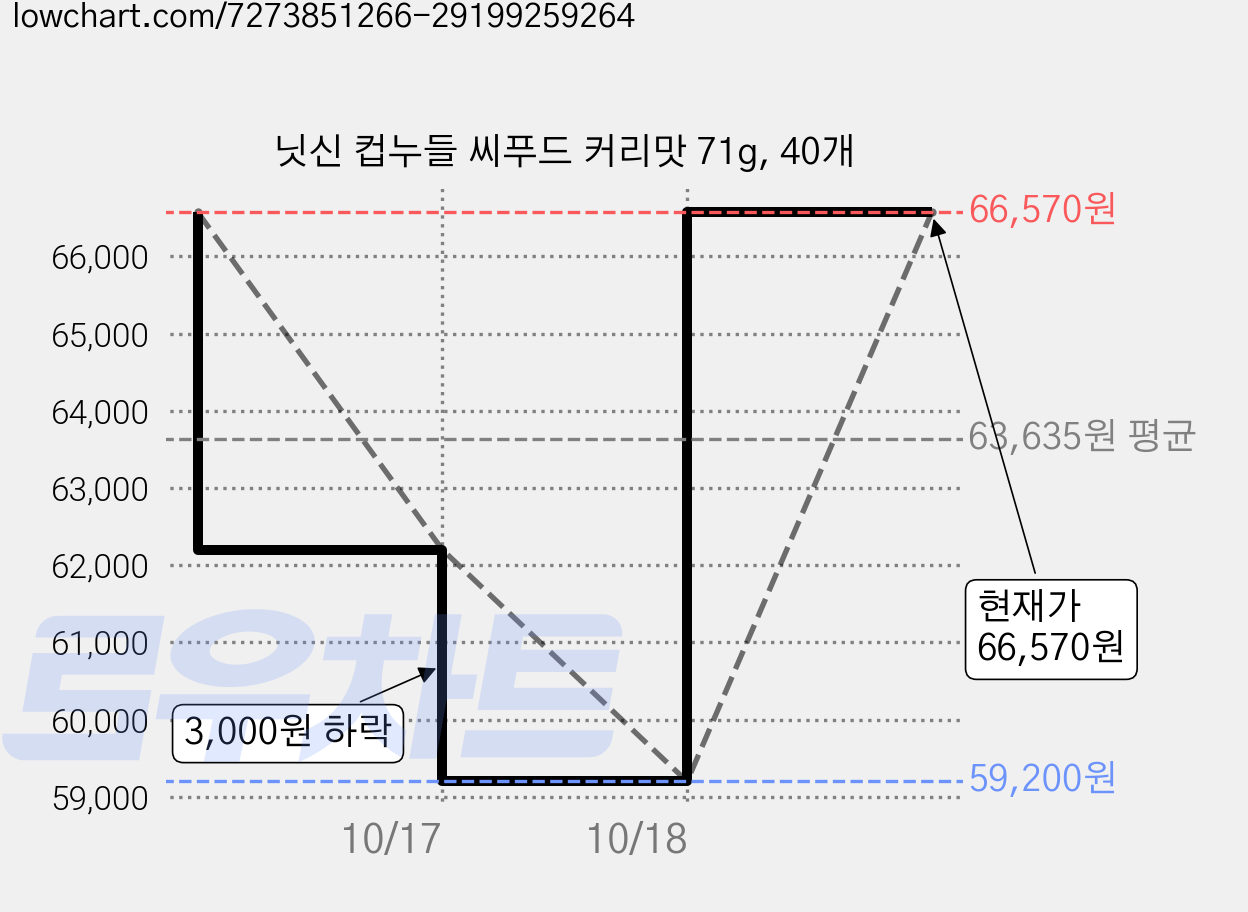 닛신 컵누들 씨푸드 커리맛 71g, 40개 가격 변동 차트, 현재가 66,570원, 관측 최저가 59,200원