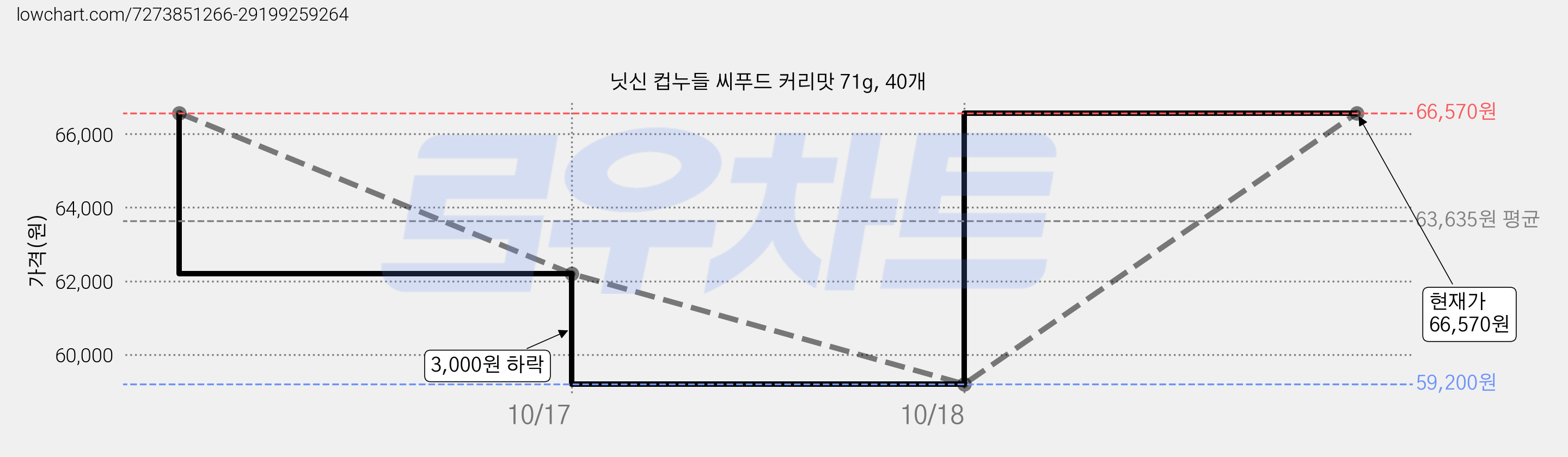 닛신 컵누들 씨푸드 커리맛 71g, 40개 가격 변동 차트, 현재가 66,570원, 관측 최저가 59,200원