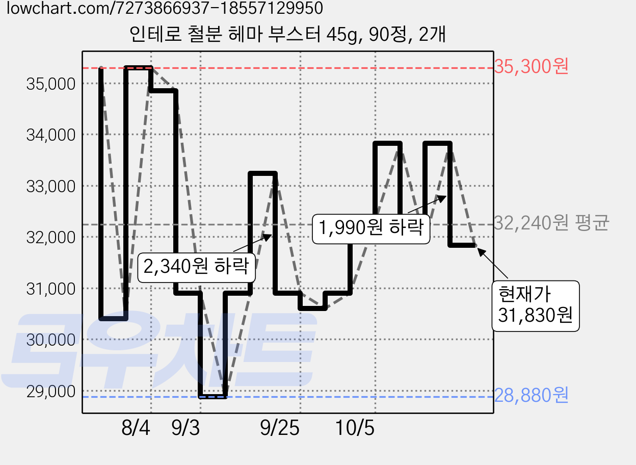 인테로 철분 헤마 부스터 45g, 90정, 2개 가격 변동 차트, 현재가 31,830원, 관측 최저가 28,880원