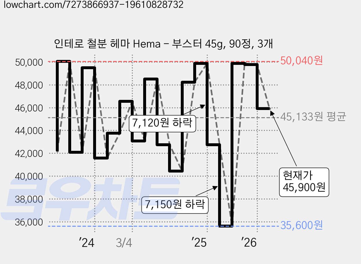 인테로 철분 헤마 Hema - 부스터 45g, 90정, 3개 가격 변동 차트, 현재가 45,900원, 관측 최저가 35,600원