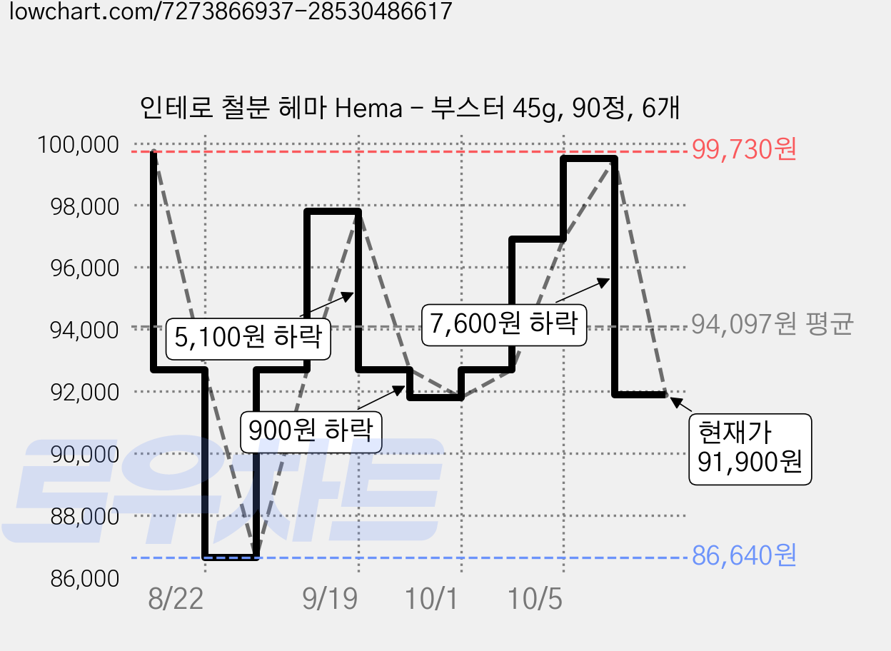 인테로 철분 헤마 Hema - 부스터 45g, 90정, 6개 가격 변동 차트, 현재가 91,900원, 관측 최저가 86,640원