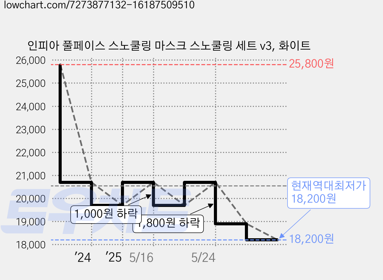 인피아 풀페이스 스노쿨링 마스크 스노쿨링 세트 v3, 화이트 가격 변동 차트, 현재가 18,200원, 역대최저가