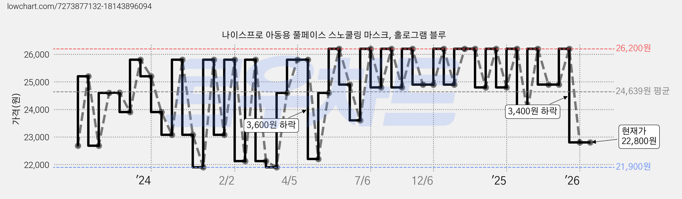 나이스프로 아동용 풀페이스 스노쿨링 마스크, 홀로그램 블루 가격 변동 차트, 현재가 22,800원, 관측 최저가 21,900원