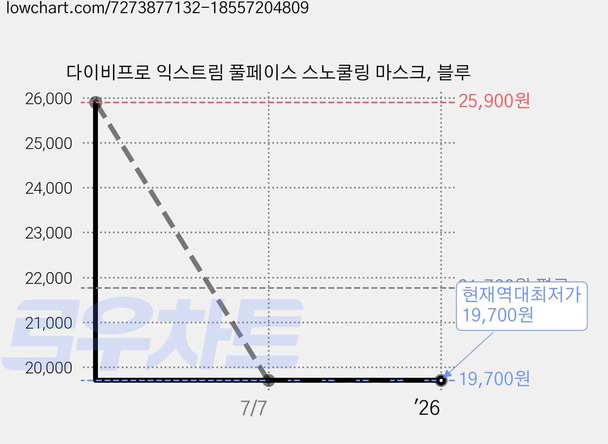 다이비프로 익스트림 풀페이스 스노쿨링 마스크, 블루 가격 변동 차트, 현재가 19,700원, 역대최저가