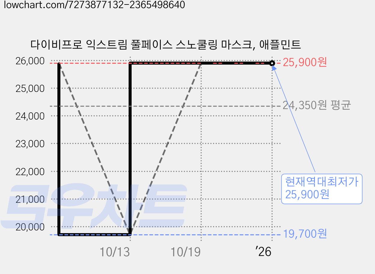 다이비프로 익스트림 풀페이스 스노쿨링 마스크, 애플민트 가격 변동 차트, 현재가 25,900원, 역대최저가