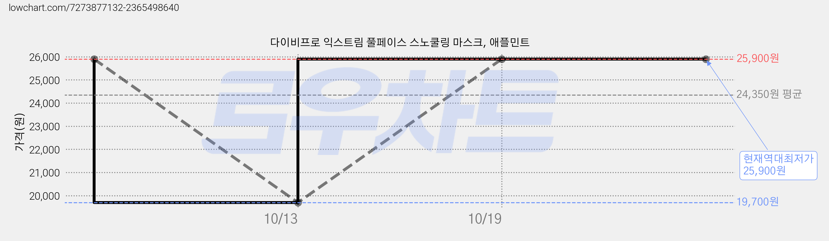 다이비프로 익스트림 풀페이스 스노쿨링 마스크, 애플민트 가격 변동 차트, 현재가 25,900원, 역대최저가