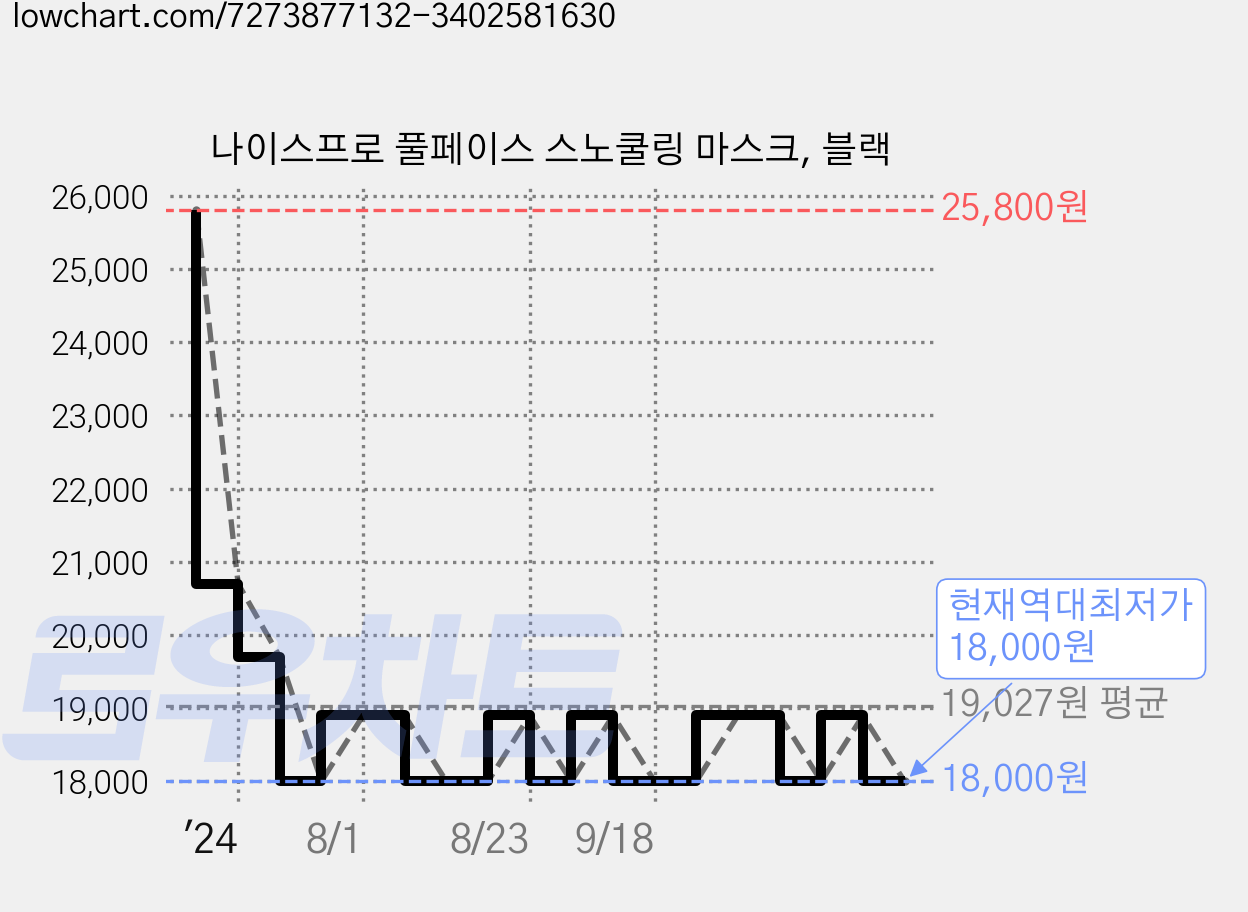 나이스프로 풀페이스 스노쿨링 마스크, 블랙 가격 변동 차트, 현재가 18,000원, 역대최저가