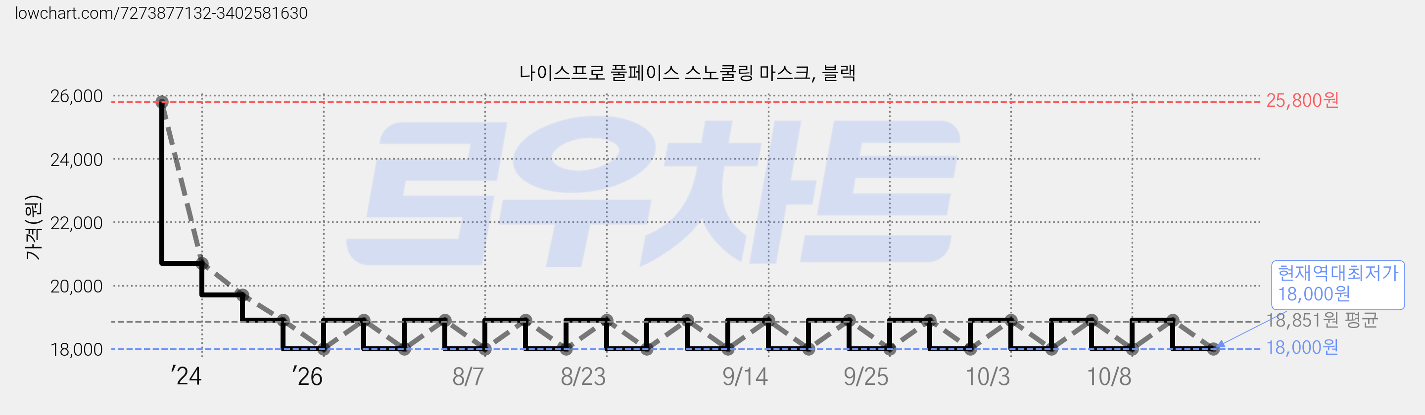 나이스프로 풀페이스 스노쿨링 마스크, 블랙 가격 변동 차트, 현재가 18,000원, 역대최저가