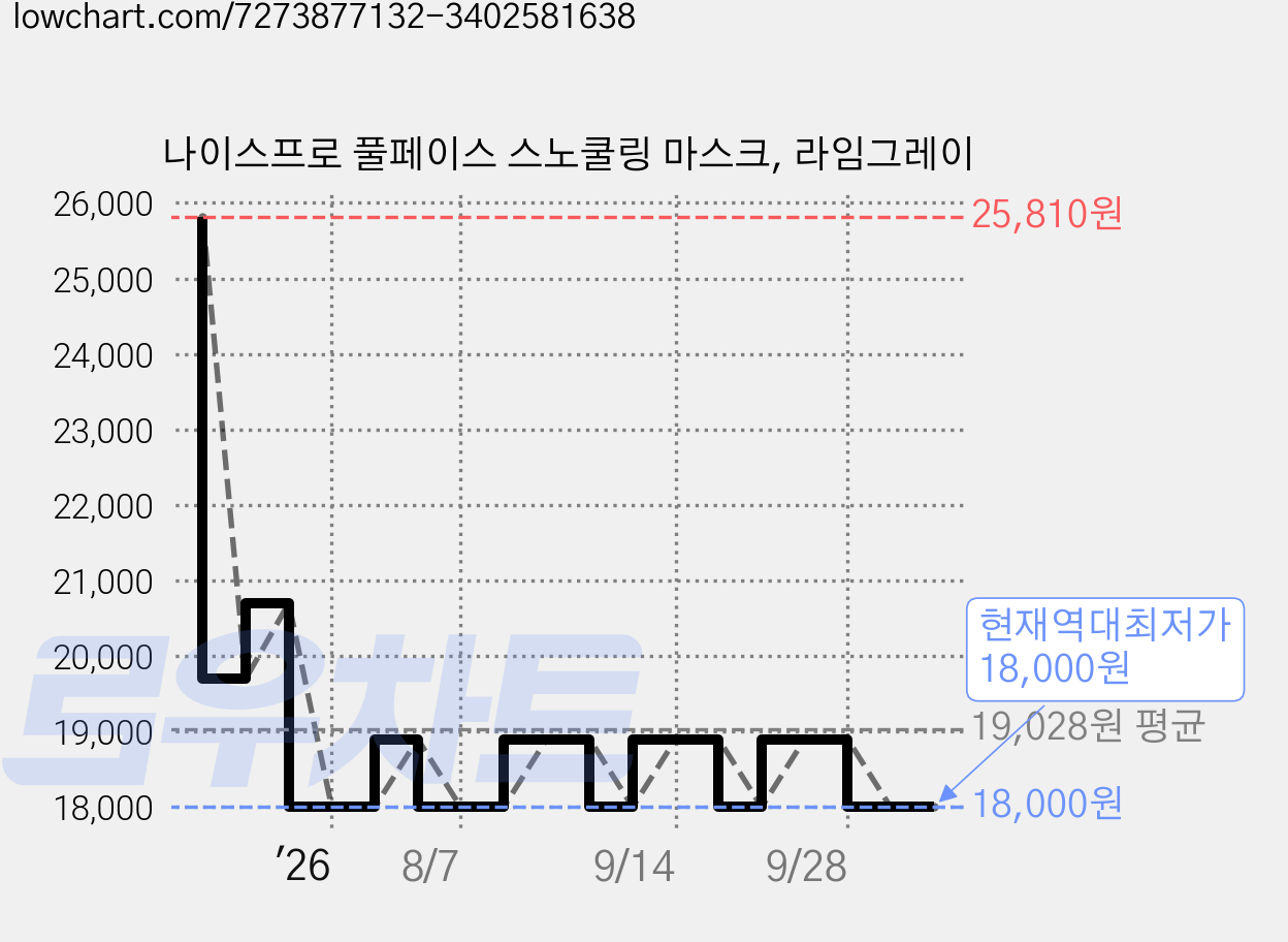 나이스프로 풀페이스 스노쿨링 마스크, 라임그레이 가격 변동 차트, 현재가 18,000원, 역대최저가