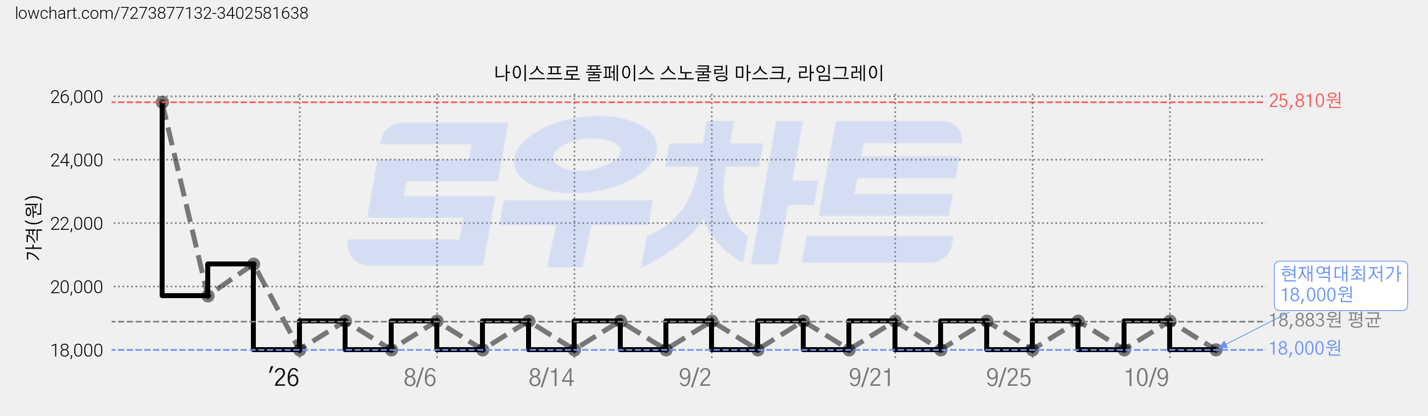 나이스프로 풀페이스 스노쿨링 마스크, 라임그레이 가격 변동 차트, 현재가 18,000원, 역대최저가