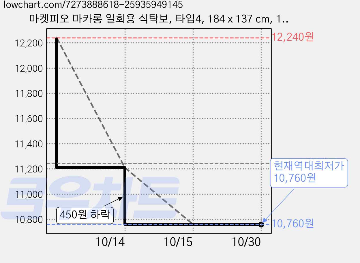 마켓피오 마카롱 일회용 식탁보, 타입4, 184 x 137 cm, 10개 가격 변동 차트, 현재가 10,760원, 역대최저가