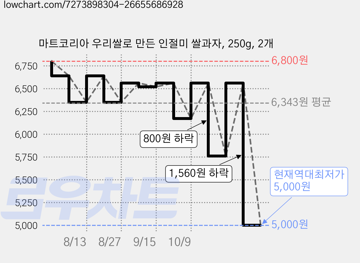 마트코리아 우리쌀로 만든 인절미 쌀과자, 250g, 2개 가격 변동 차트, 현재가 5,000원, 역대최저가
