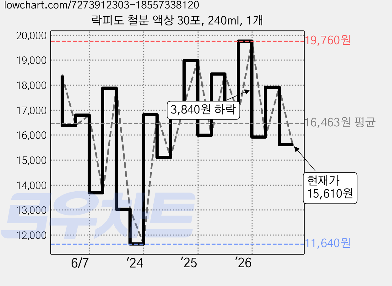 락피도 철분 액상 30포, 240ml, 1개 가격 변동 차트, 현재가 15,610원, 관측 최저가 11,100원