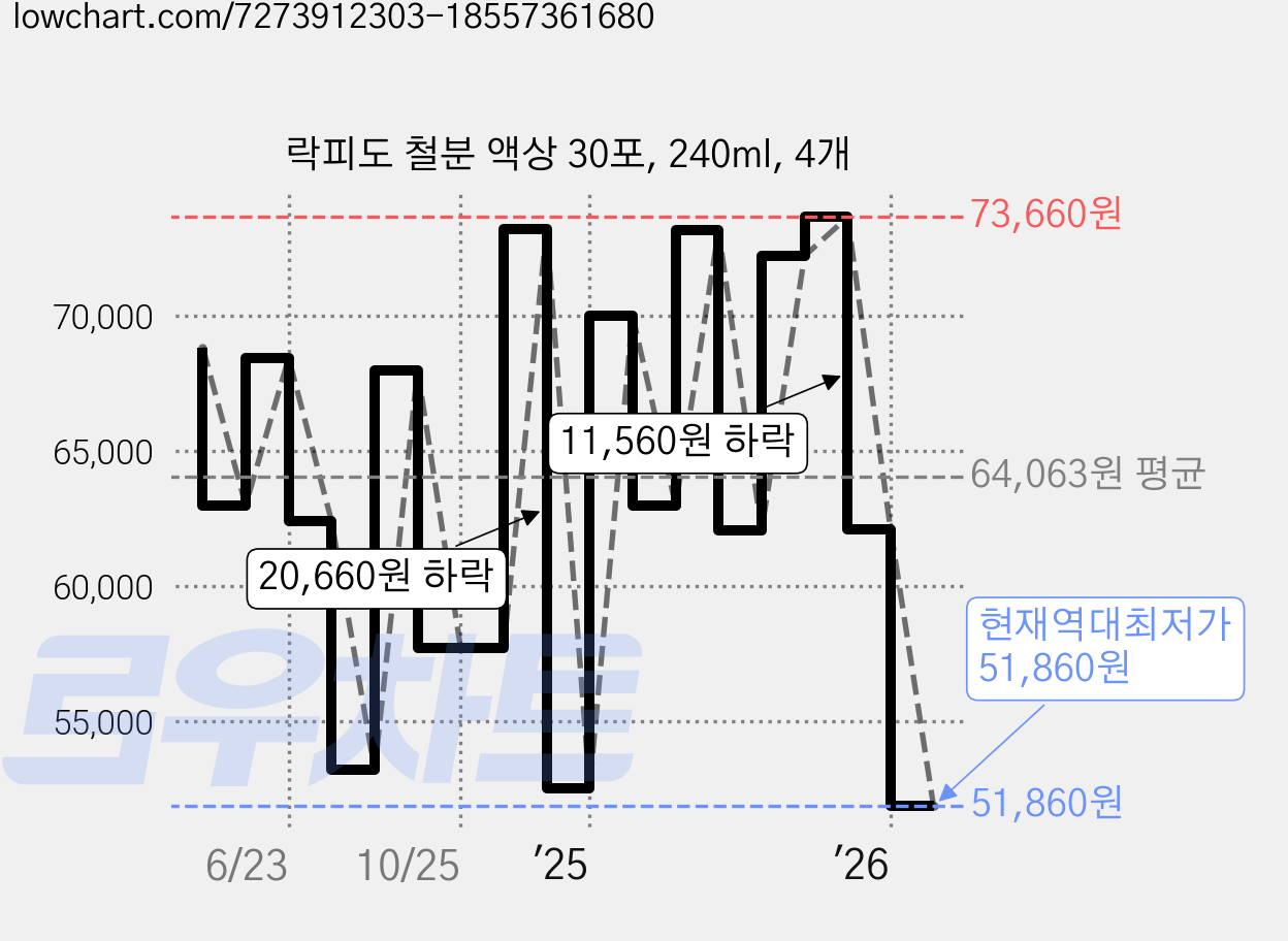 락피도 철분 액상 30포, 240ml, 4개 가격 변동 차트, 현재가 51,860원, 역대최저가