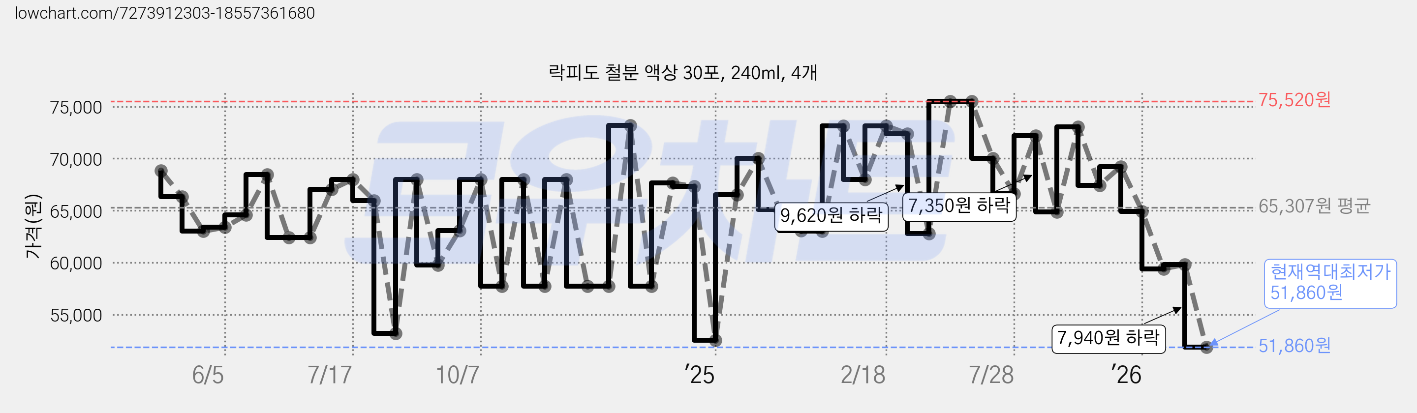 락피도 철분 액상 30포, 240ml, 4개 가격 변동 차트, 현재가 51,860원, 역대최저가