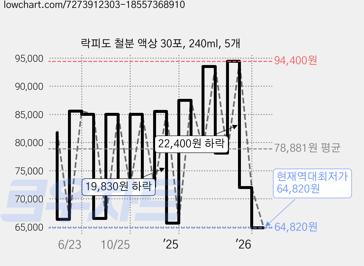 락피도 철분 액상 30포, 240ml, 5개 가격 변동 차트, 현재가 64,820원, 역대최저가