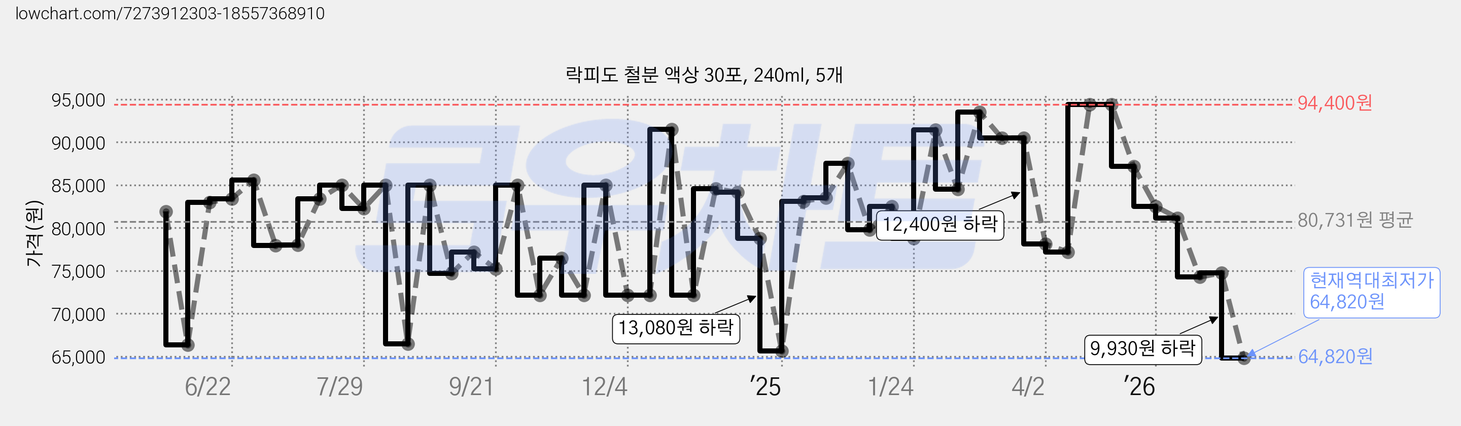 락피도 철분 액상 30포, 240ml, 5개 가격 변동 차트, 현재가 64,820원, 역대최저가