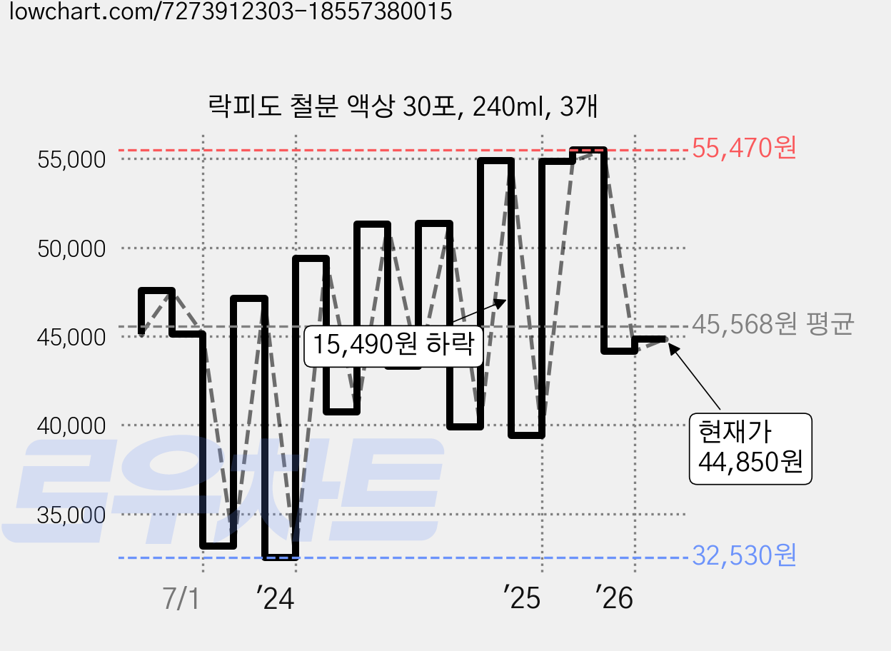 락피도 철분 액상 30포, 240ml, 3개 가격 변동 차트, 현재가 44,850원, 관측 최저가 32,380원