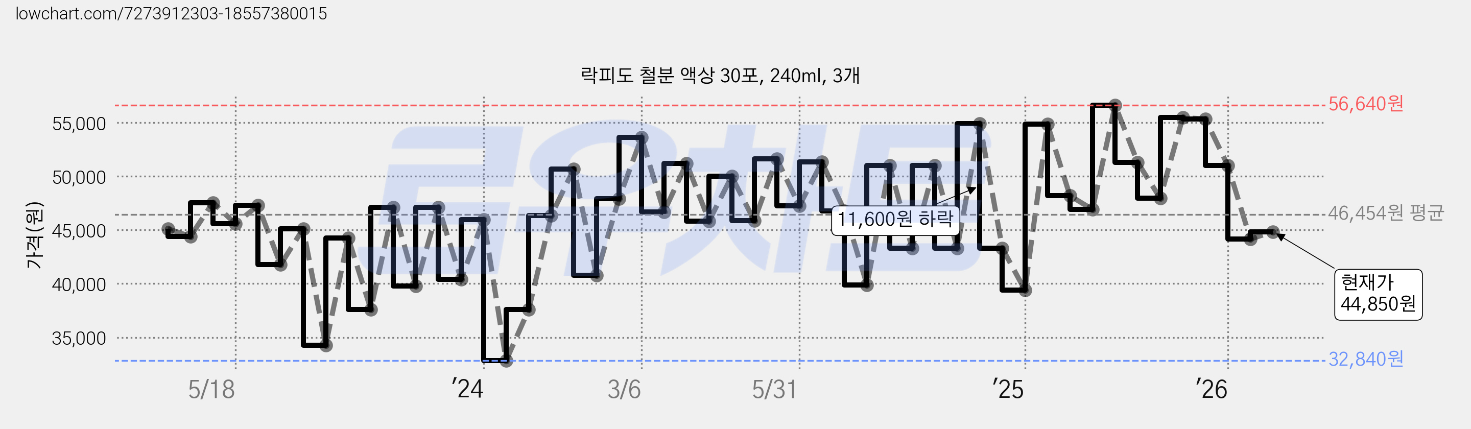 락피도 철분 액상 30포, 240ml, 3개 가격 변동 차트, 현재가 44,850원, 관측 최저가 32,380원