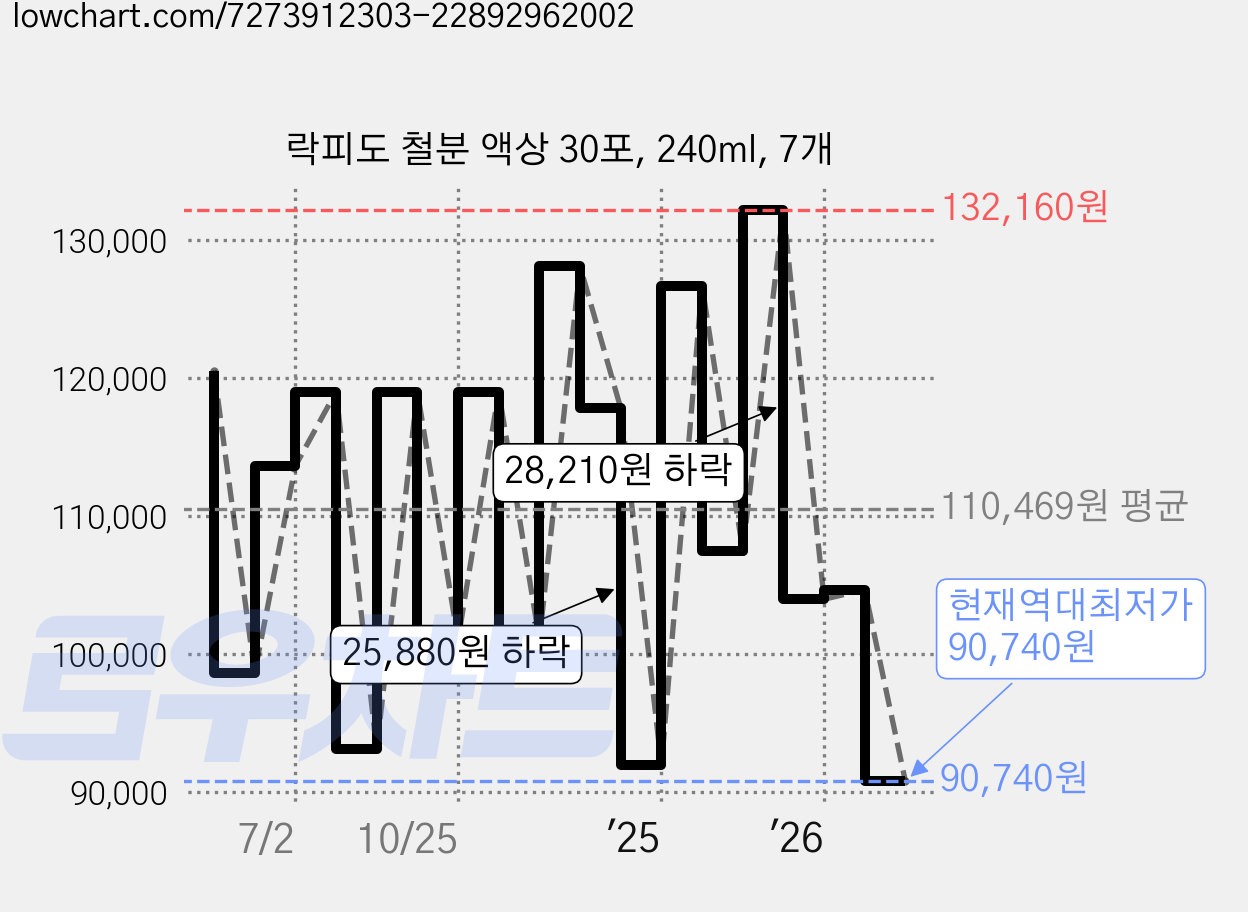 락피도 철분 액상 30포, 240ml, 7개 가격 변동 차트, 현재가 90,740원, 역대최저가