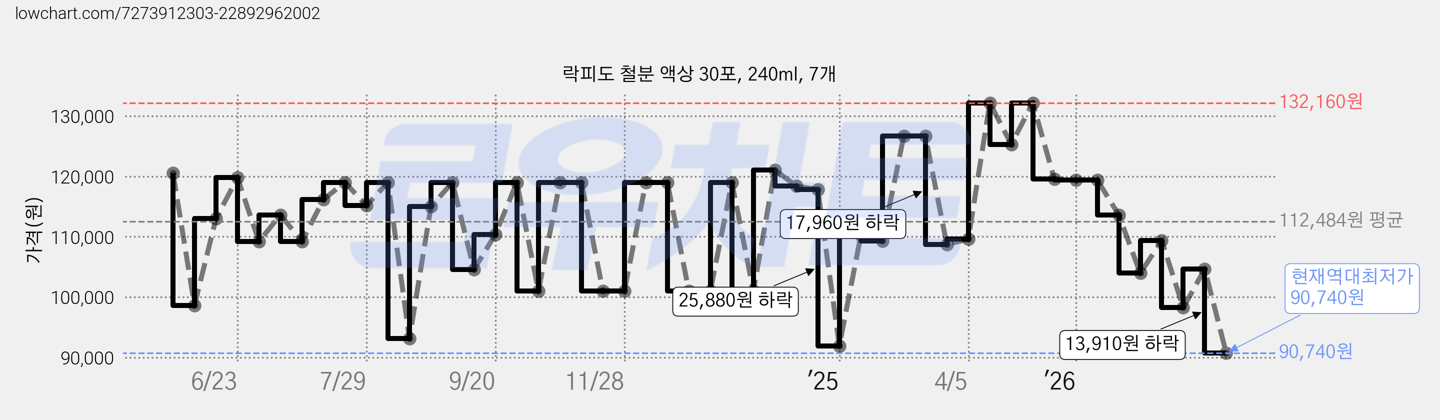 락피도 철분 액상 30포, 240ml, 7개 가격 변동 차트, 현재가 90,740원, 역대최저가