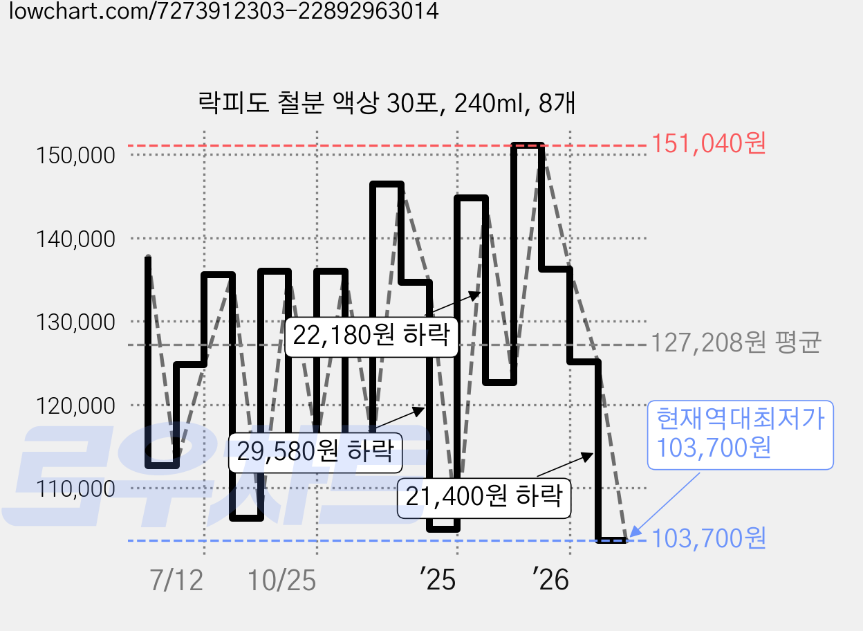 락피도 철분 액상 30포, 240ml, 8개 가격 변동 차트, 현재가 103,700원, 역대최저가