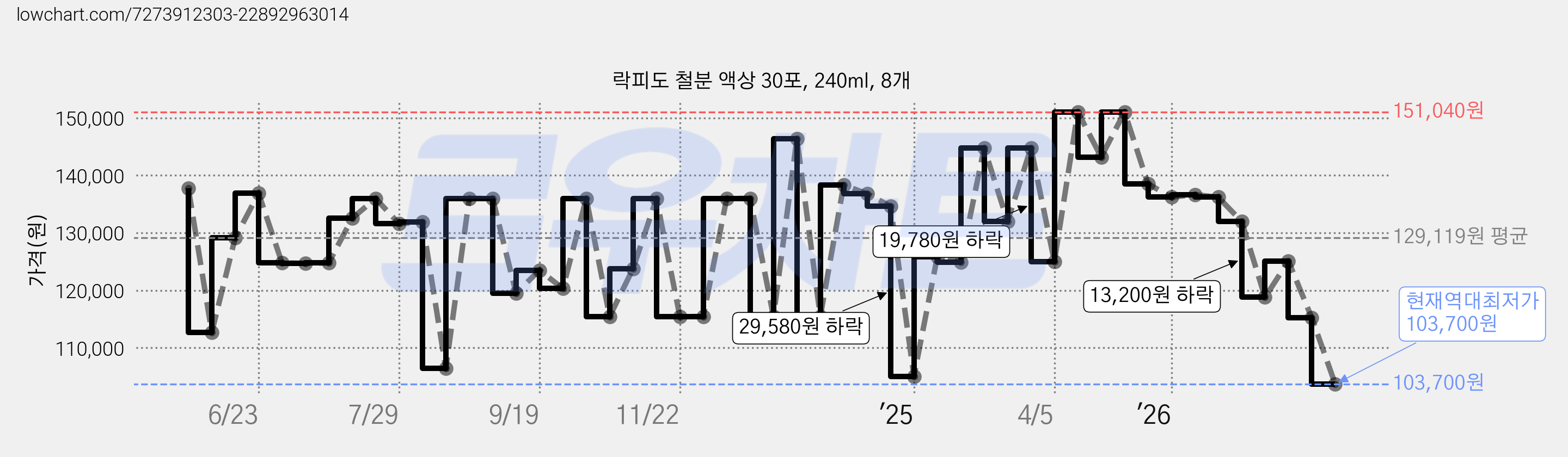 락피도 철분 액상 30포, 240ml, 8개 가격 변동 차트, 현재가 103,700원, 역대최저가
