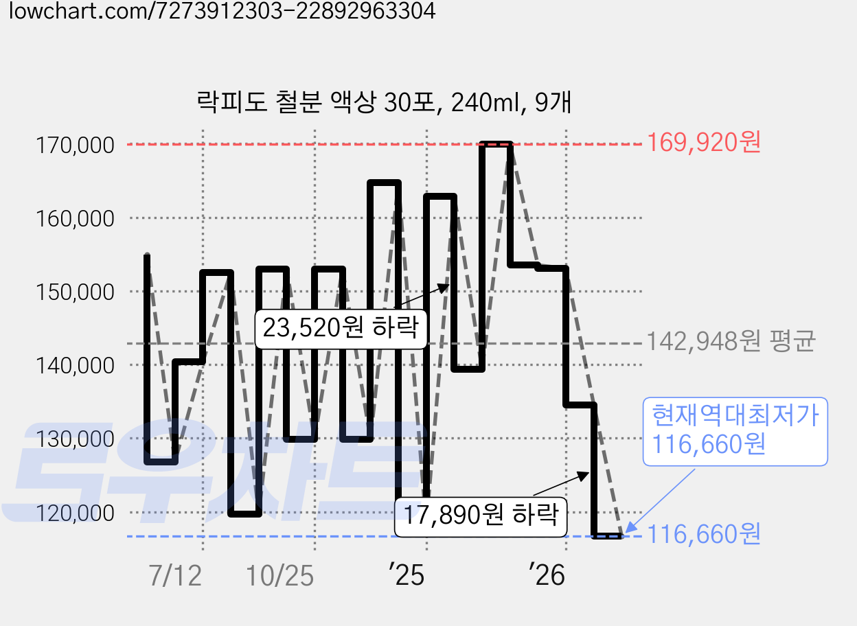 락피도 철분 액상 30포, 240ml, 9개 가격 변동 차트, 현재가 116,660원, 역대최저가