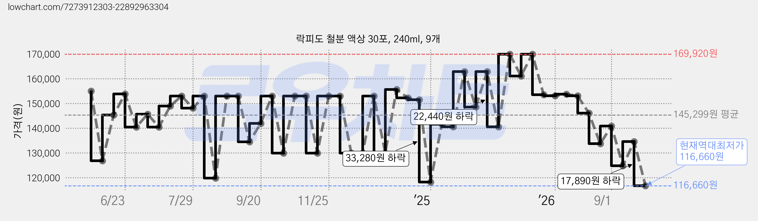 락피도 철분 액상 30포, 240ml, 9개 가격 변동 차트, 현재가 116,660원, 역대최저가