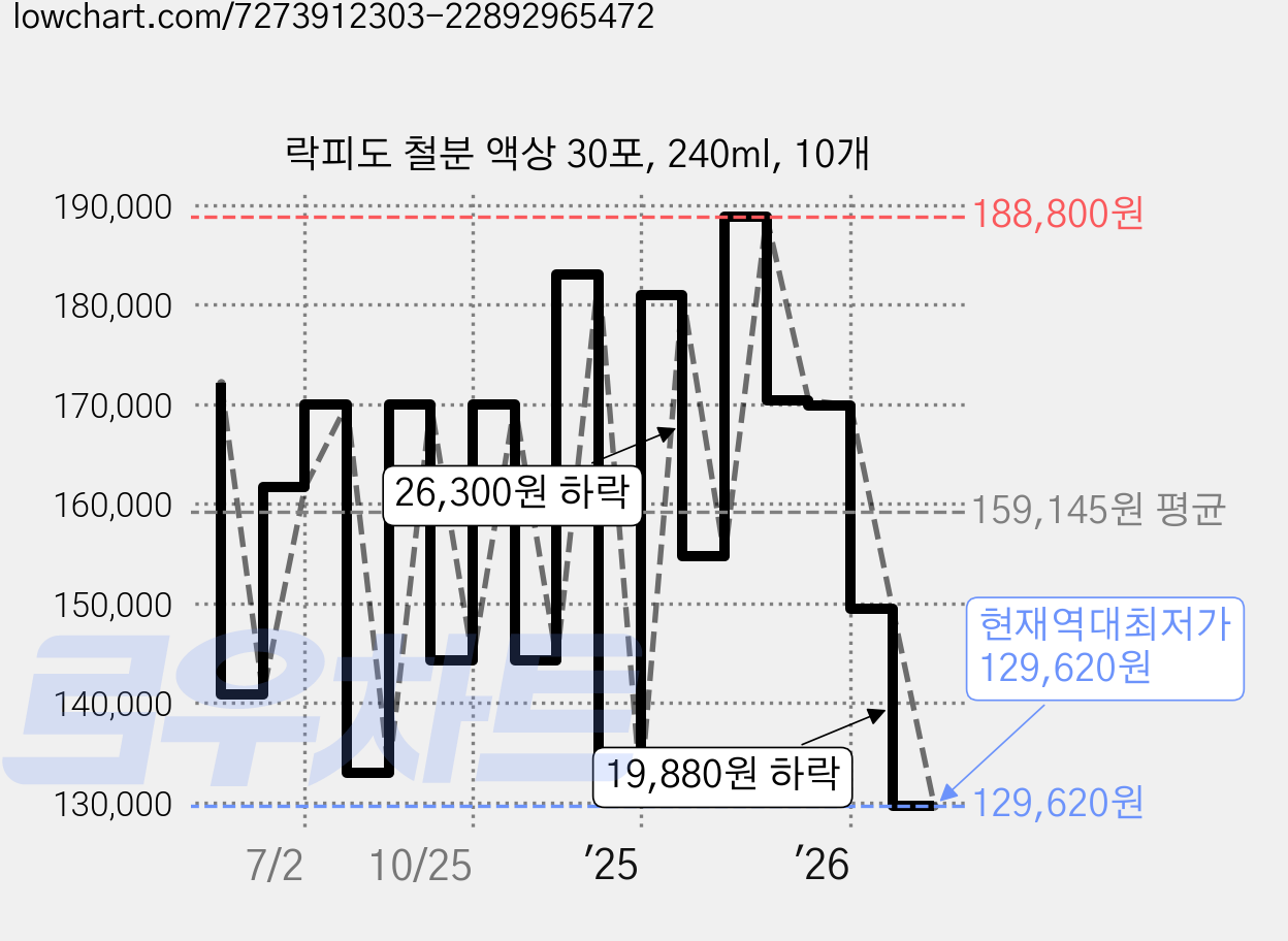 락피도 철분 액상 30포, 240ml, 10개 가격 변동 차트, 현재가 129,620원, 역대최저가