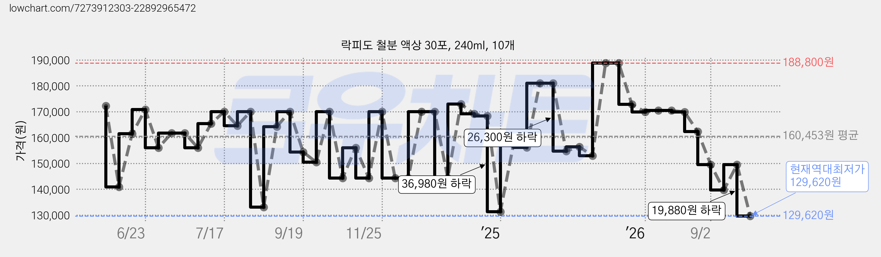 락피도 철분 액상 30포, 240ml, 10개 가격 변동 차트, 현재가 129,620원, 역대최저가