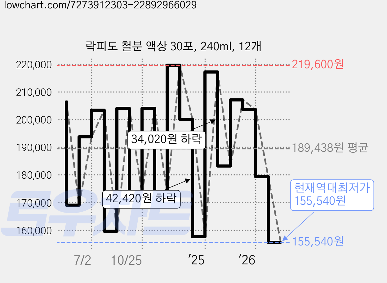 락피도 철분 액상 30포, 240ml, 12개 가격 변동 차트, 현재가 155,540원, 역대최저가