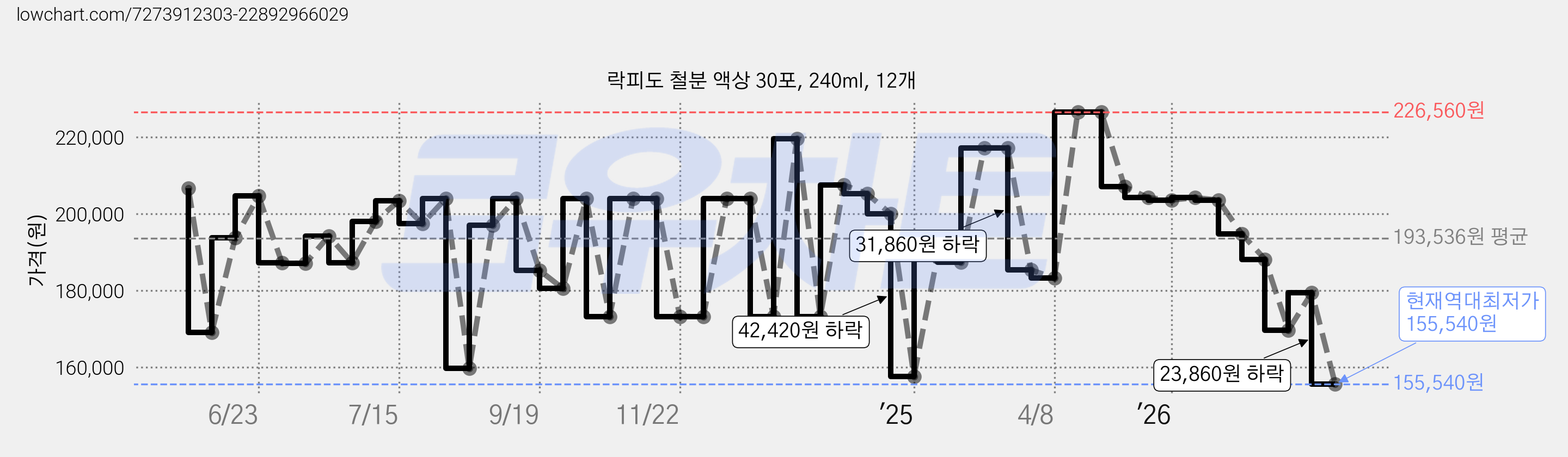 락피도 철분 액상 30포, 240ml, 12개 가격 변동 차트, 현재가 155,540원, 역대최저가