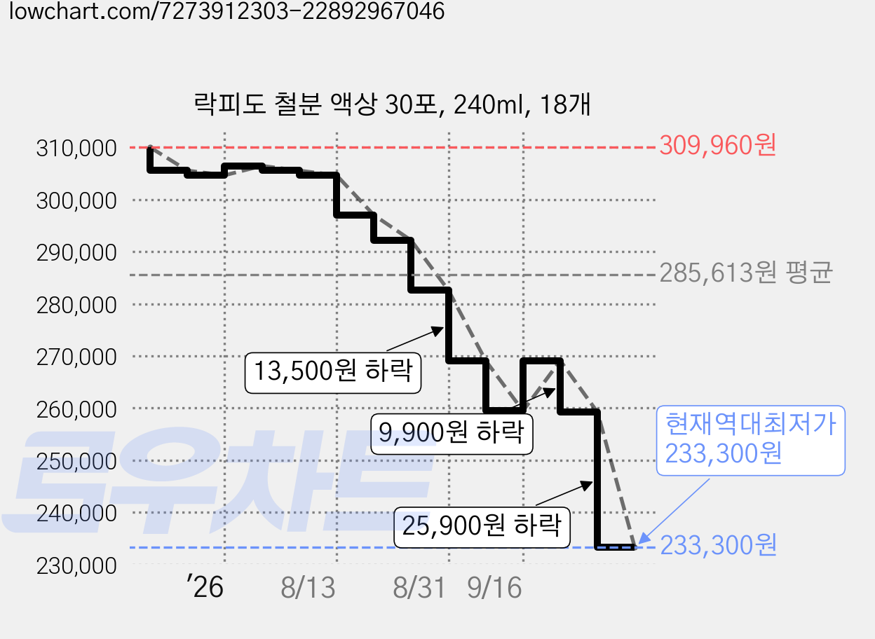 락피도 철분 액상 30포, 240ml, 18개 가격 변동 차트, 현재가 233,300원, 역대최저가