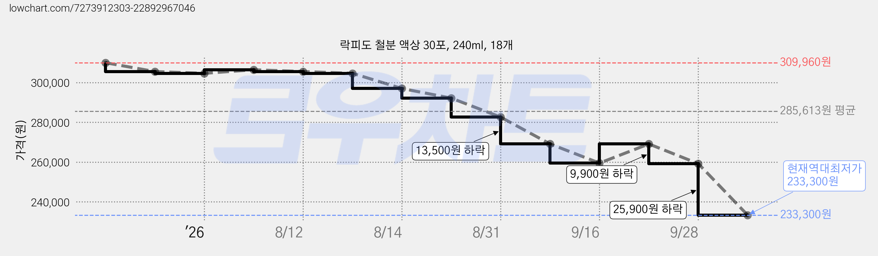 락피도 철분 액상 30포, 240ml, 18개 가격 변동 차트, 현재가 233,300원, 역대최저가