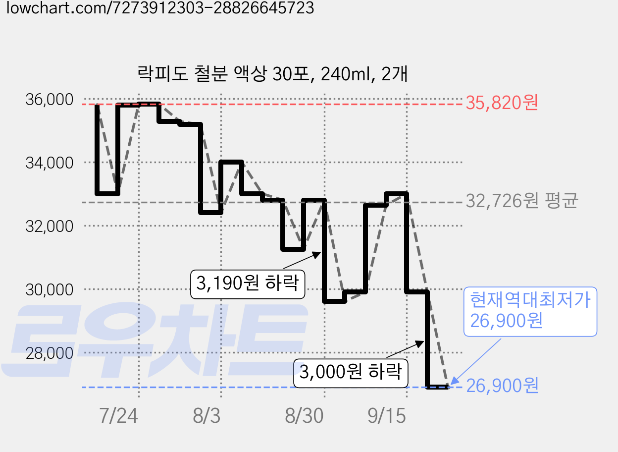 락피도 철분 액상 30포, 240ml, 2개 가격 변동 차트, 현재가 26,900원, 역대최저가